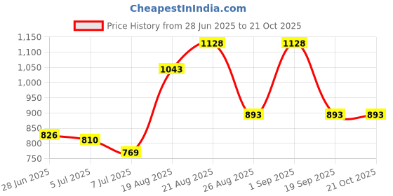 ajio.com svaraa Women Embellished Unstitched Dress Material svaraa Price History Graph from 28 Jun 2025 to 21 Oct 2025