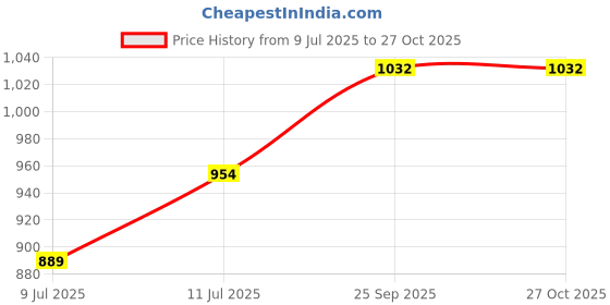 ajio.com svaraa Women Embellished Unstitched Dress Material svaraa Price History Graph from 9 Jul 2025 to 27 Oct 2025