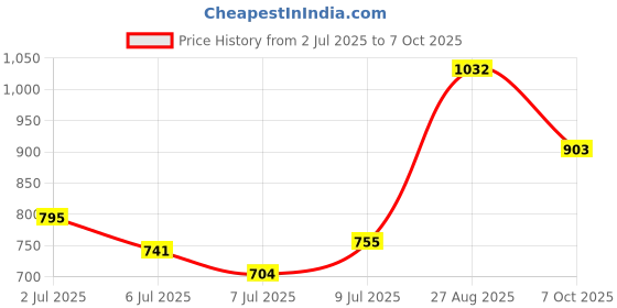 ajio.com svaraa Women Embellished Unstitched Dress Material svaraa Price History Graph from 2 Jul 2025 to 7 Oct 2025