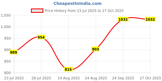 ajio.com svaraa Women Embellished Unstitched Dress Material svaraa Price History Graph from 23 Jul 2025 to 27 Oct 2025