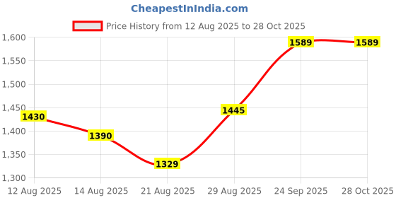 ajio.com svaraa Women Embellished Unstitched Dress Material svaraa Price History Graph from 12 Aug 2025 to 28 Oct 2025