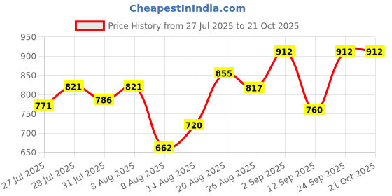 ajio.com svaraa Women Embellished Unstitched Dress Material svaraa Price History Graph from 27 Jul 2025 to 21 Oct 2025