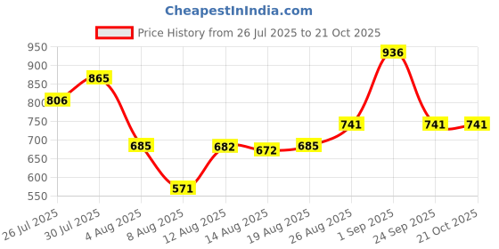 ajio.com svaraa Women Embellished Unstitched Dress Material svaraa Price History Graph from 26 Jul 2025 to 21 Oct 2025