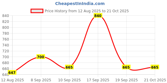 ajio.com svaraa Women Embellished Unstitched Dress Material svaraa Price History Graph from 12 Aug 2025 to 21 Oct 2025