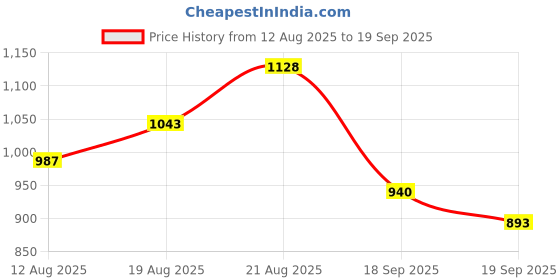 ajio.com svaraa Women Embellished Unstitched Dress Material svaraa Price History Graph from 12 Aug 2025 to 19 Sep 2025