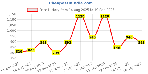 ajio.com svaraa Women Embellished Unstitched Dress Material svaraa Price History Graph from 14 Aug 2025 to 19 Sep 2025
