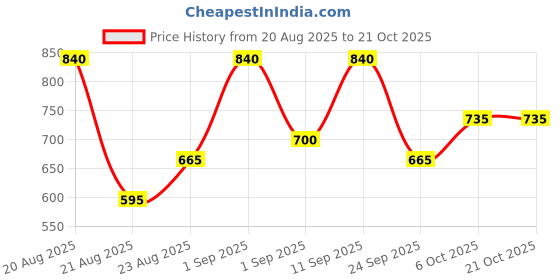 ajio.com svaraa Women Embellished Unstitched Dress Material svaraa Price History Graph from 20 Aug 2025 to 21 Oct 2025