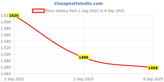 ajio.com svaraa Women Embellishment Net Saree  svaraa Price History Graph from 1 Sep 2025 to 8 Sep 2025