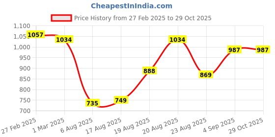 ajio.com svaraa Women Embroidered 3-Piece Dress Material svaraa Price History Graph from 27 Feb 2025 to 29 Oct 2025