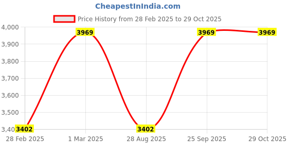 ajio.com svaraa Women Embroidered 3-Piece Unstitch Dress Material svaraa Price History Graph from 28 Feb 2025 to 29 Oct 2025