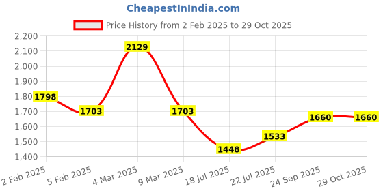 ajio.com svaraa Women Embroidered 3-Piece Unstitched Dress Material svaraa Price History Graph from 2 Feb 2025 to 29 Oct 2025