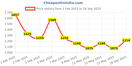 ajio.com svaraa Women Embroidered 3-Piece Unstitched Dress Material svaraa Price History Graph from 1 Feb 2025 to 26 Sep 2025