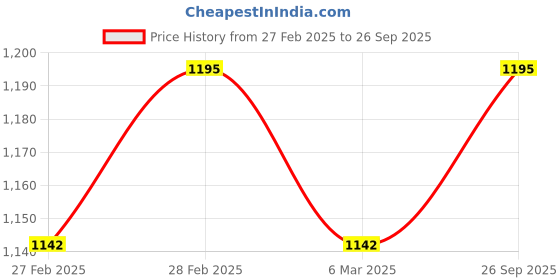 ajio.com svaraa Women Embroidered 3-Piece Unstitched Dress Material svaraa Price History Graph from 27 Feb 2025 to 26 Sep 2025
