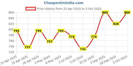 ajio.com svaraa Women Embroidered 3-Piece Unstitched Dress Material svaraa Price History Graph from 25 Apr 2025 to 3 Oct 2025