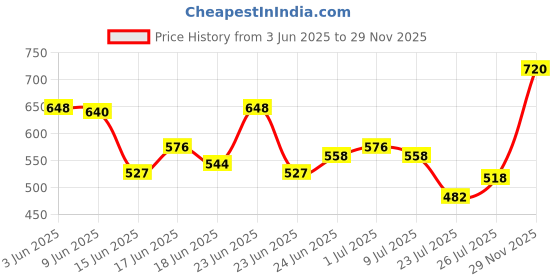 ajio.com svaraa Women Embroidered 3-Piece Unstitched Dress Material svaraa Price History Graph from 3 Jun 2025 to 29 Nov 2025