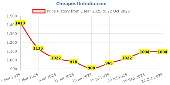 ajio.com svaraa Women Embroidered 3-Piece Unstitched Dress Material svaraa Price History Graph from 1 Mar 2025 to 21 Oct 2025