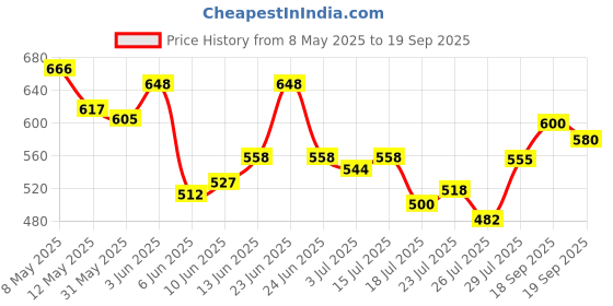 ajio.com svaraa Women Embroidered 3-Piece Unstitched Dress Material svaraa Price History Graph from 8 May 2025 to 19 Sep 2025