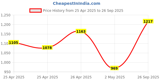 ajio.com svaraa Women Embroidered 3-Piece Unstitched Dress Material svaraa Price History Graph from 25 Apr 2025 to 26 Sep 2025