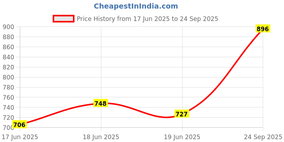 ajio.com svaraa Women Embroidered 3-Piece Unstitched Dress Material svaraa Price History Graph from 17 Jun 2025 to 24 Sep 2025