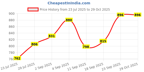 ajio.com svaraa Women Embroidered 3-Piece Unstitched Dress Material svaraa Price History Graph from 23 Jul 2025 to 29 Oct 2025