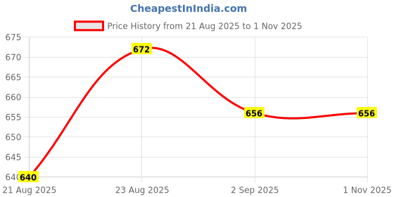 ajio.com svaraa Women Embroidered 3-Piece Unstitched Dress Material svaraa Price History Graph from 21 Aug 2025 to 31 Oct 2025