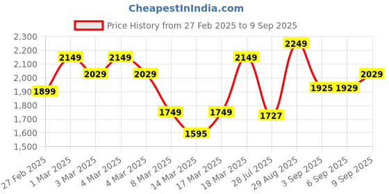 ajio.com svaraa Women Embroidered A-Line Kurta svaraa Price History Graph from 27 Feb 2025 to 9 Sep 2025