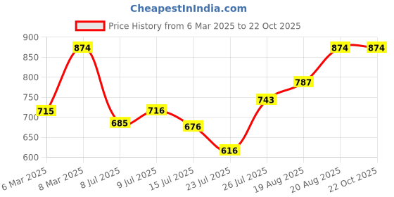 ajio.com svaraa Women Embroidered A-Line Kurta Set svaraa Price History Graph from 6 Mar 2025 to 21 Oct 2025