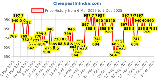 ajio.com svaraa Women Embroidered A-Line Kurta Suit Set svaraa Price History Graph from 6 Mar 2025 to 5 Dec 2025