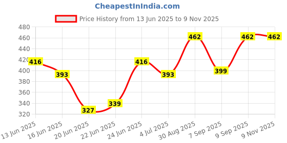 ajio.com svaraa Women Embroidered A-Line Tunic with V-Neck svaraa Price History Graph from 13 Jun 2025 to 6 Nov 2025