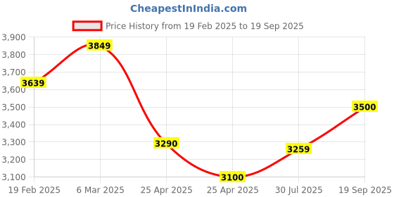 ajio.com svaraa Women Embroidered Anarkali Kurta Set svaraa Price History Graph from 19 Feb 2025 to 19 Sep 2025