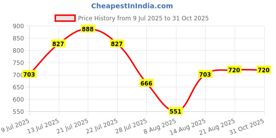 ajio.com svaraa Women Embroidered Anarkali Kurta Set svaraa Price History Graph from 9 Jul 2025 to 31 Oct 2025