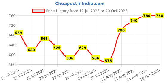 ajio.com svaraa Women Embroidered Anarkali Kurta Set with Dupatta svaraa Price History Graph from 17 Jul 2025 to 20 Oct 2025