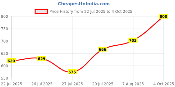 ajio.com svaraa Women Embroidered Anarkali Kurta Set with Dupatta svaraa Price History Graph from 22 Jul 2025 to 4 Oct 2025