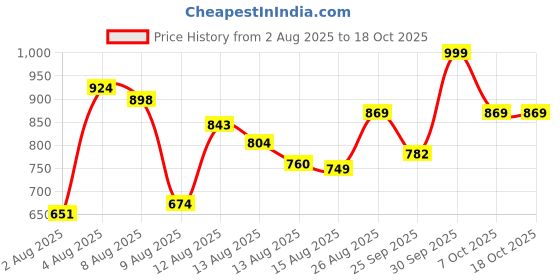 ajio.com svaraa Women Embroidered Anarkali Kurta Set with Dupatta svaraa Price History Graph from 2 Aug 2025 to 17 Oct 2025
