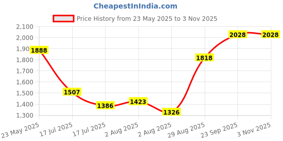 ajio.com svaraa Women Embroidered Anarkali Kurta Suit Set svaraa Price History Graph from 23 May 2025 to 2 Nov 2025