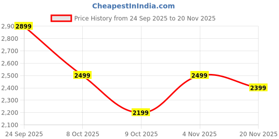 ajio.com svaraa Women Embroidered Anarkali Kurta Suit Set svaraa Price History Graph from 24 Sep 2025 to 20 Nov 2025