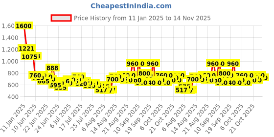 ajio.com svaraa Women Embroidered Anarkali Kurta with Palazzos & Dupatta svaraa Price History Graph from 11 Jan 2025 to 14 Nov 2025