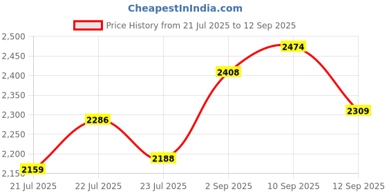 ajio.com svaraa Women Embroidered Anarkali Kurta with Pants & Dupatta svaraa Price History Graph from 21 Jul 2025 to 12 Sep 2025