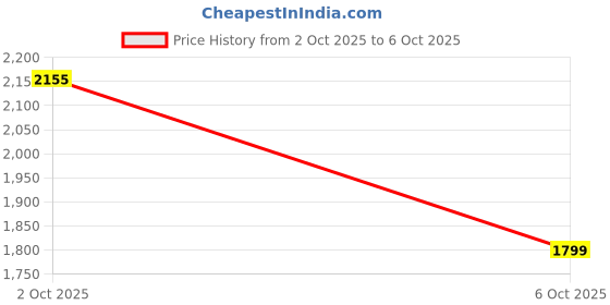 ajio.com svaraa Women Embroidered Anarkali Kurta with Pants & Dupatta Set svaraa Price History Graph from 2 Oct 2025 to 6 Oct 2025