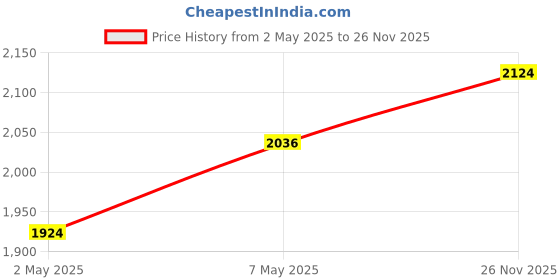 ajio.com svaraa Women Embroidered & Embellished Saree with Blouse Piece svaraa Price History Graph from 2 May 2025 to 26 Nov 2025