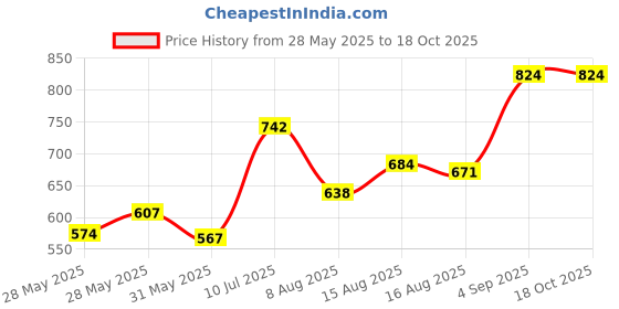 ajio.com svaraa Women Embroidered Dupatta svaraa Price History Graph from 28 May 2025 to 18 Oct 2025