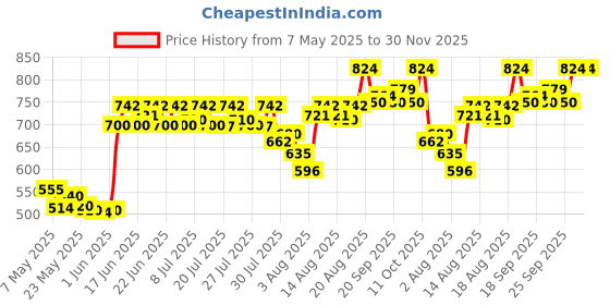 ajio.com svaraa Women Embroidered Dupatta svaraa Price History Graph from 7 May 2025 to 30 Nov 2025