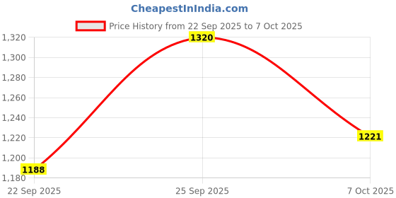 ajio.com svaraa Women Embroidered Flared Kurta & Pants with Dupatta svaraa Price History Graph from 22 Sep 2025 to 7 Oct 2025