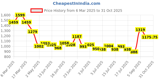 ajio.com svaraa Women Embroidered Flared Kurta Set svaraa Price History Graph from 6 Mar 2025 to 31 Oct 2025