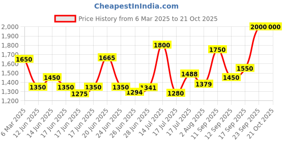 ajio.com svaraa Women Embroidered Flared Kurta Set svaraa Price History Graph from 6 Mar 2025 to 20 Oct 2025