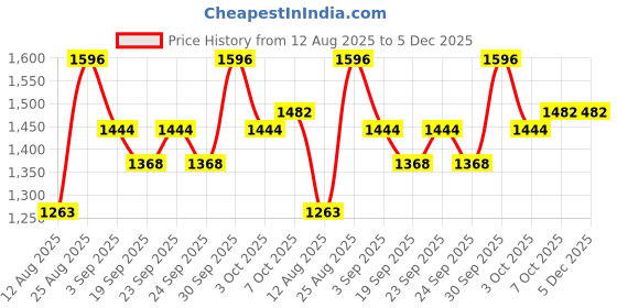 ajio.com svaraa Women Embroidered Flared Kurta Set svaraa Price History Graph from 12 Aug 2025 to 5 Dec 2025