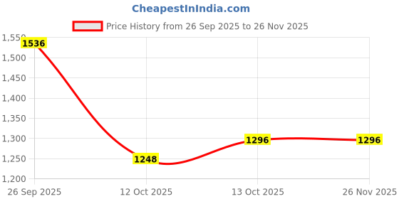 ajio.com svaraa Women Embroidered Flared Kurta Set svaraa Price History Graph from 26 Sep 2025 to 25 Nov 2025