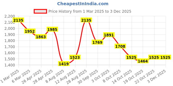 ajio.com svaraa Women Embroidered Flared Kurta Suit Set svaraa Price History Graph from 1 Mar 2025 to 2 Dec 2025