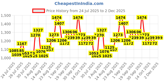 ajio.com svaraa Women Embroidered Flared Kurta Suit Set svaraa Price History Graph from 24 Jul 2025 to 2 Dec 2025