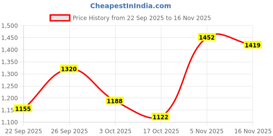 ajio.com svaraa Women Embroidered Flared Kurta Suit Set svaraa Price History Graph from 22 Sep 2025 to 16 Nov 2025